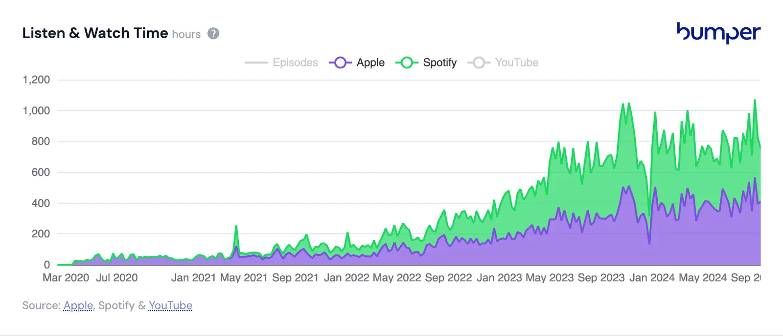 Listen time on Apple and Spotify from March 2020 to September 2024, growing steadily