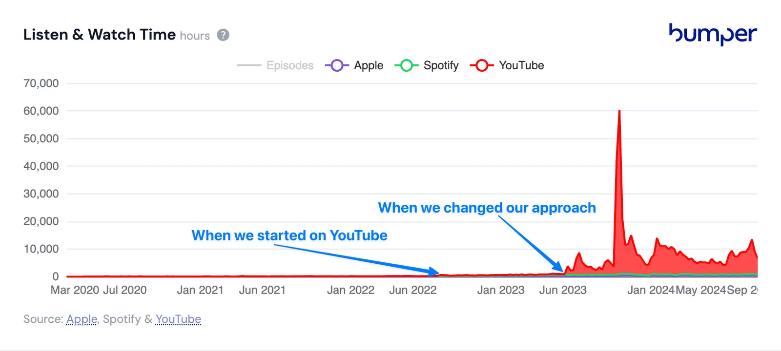 The same chart with YouTube watch time added, which dwarfs audio from June 2023
