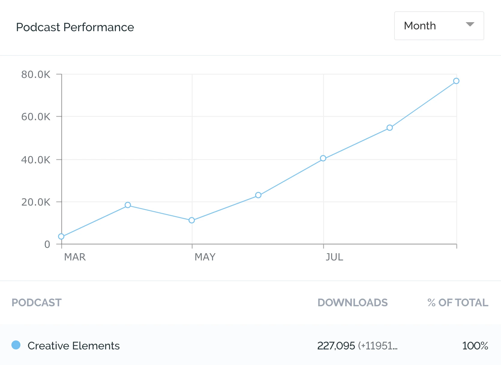 Monthly downloads from March to August of the show's first year, climbing to about 77,000