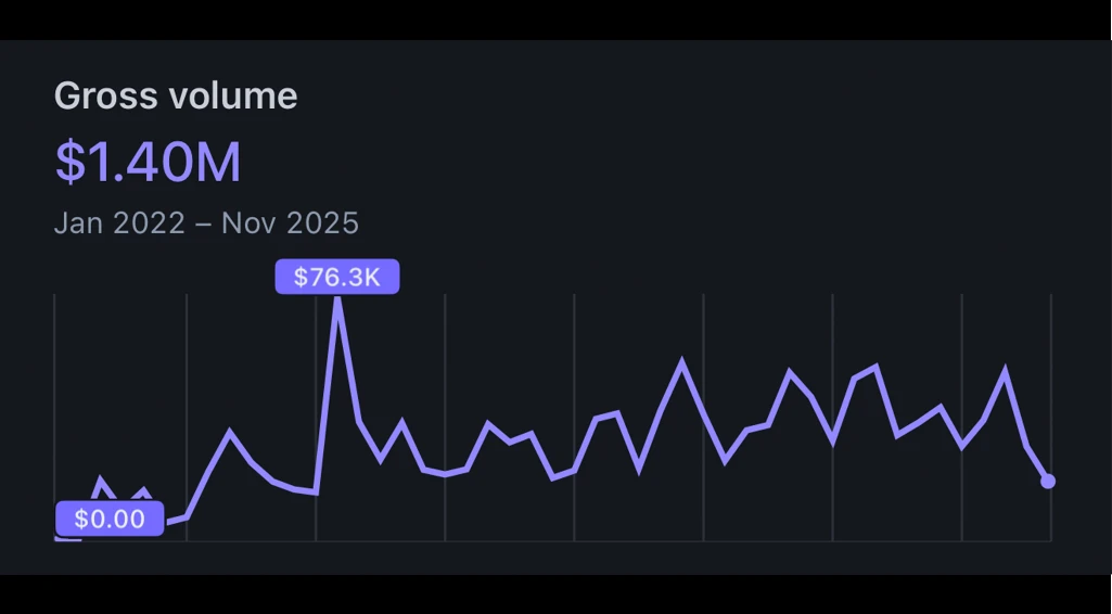 Stripe gross volume for The Lab: $1.40M from January 2022 to November 2025
